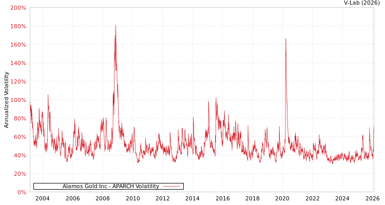 graph of Alamos Gold Inc APARCH