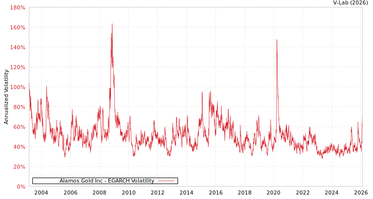graph of Alamos Gold Inc EGARCH