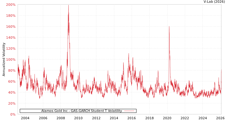 graph of Alamos Gold Inc GAS-GARCH-T