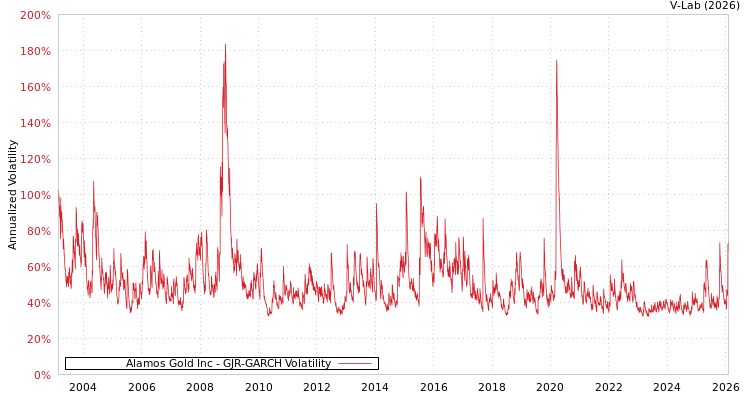 graph of Alamos Gold Inc GJR-GARCH