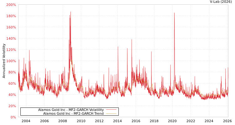 graph of Alamos Gold Inc MF2-GARCH