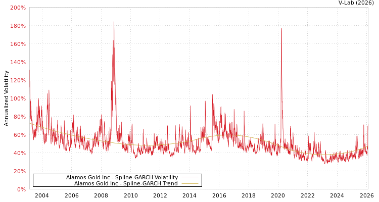 graph of Alamos Gold Inc SGARCH