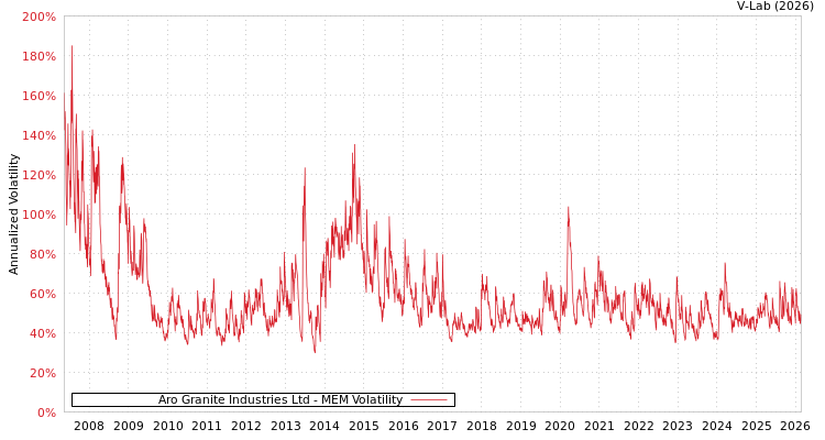 graph of Aro Granite Industries Ltd MEM