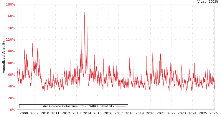 graph of Aro Granite Industries Ltd EGARCH