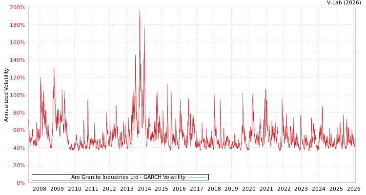 graph of Aro Granite Industries Ltd GARCH