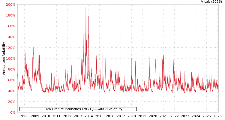 graph of Aro Granite Industries Ltd GJR-GARCH