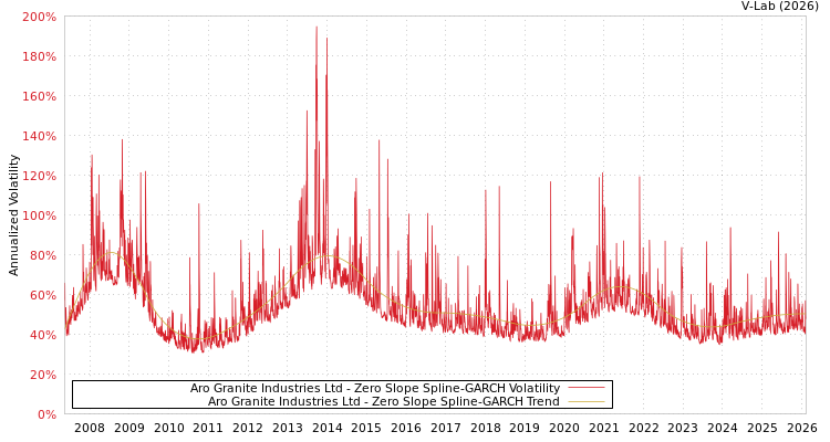 graph of Aro Granite Industries Ltd S0GARCH