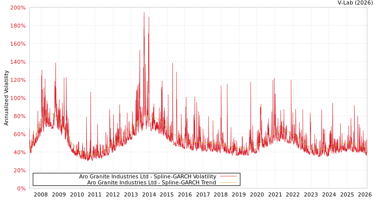 graph of Aro Granite Industries Ltd SGARCH