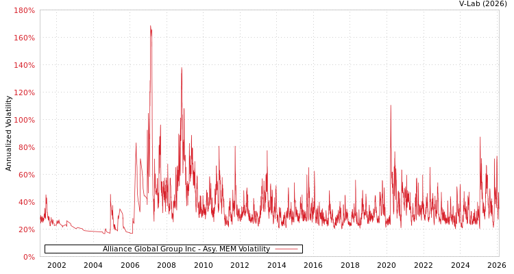 graph of Alliance Global Group Inc AMEM