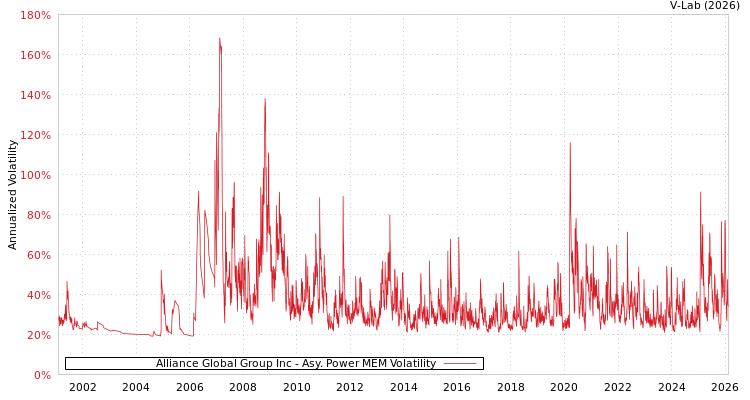graph of Alliance Global Group Inc APMEM
