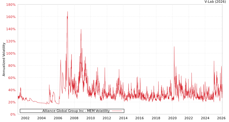 graph of Alliance Global Group Inc MEM