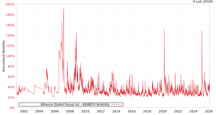 graph of Alliance Global Group Inc AGARCH