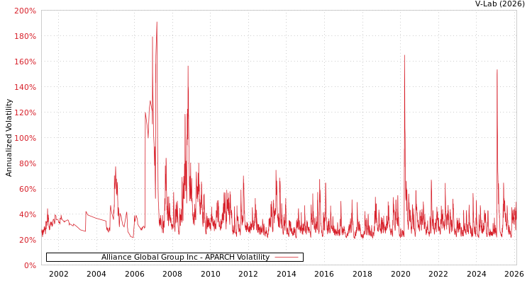 graph of Alliance Global Group Inc APARCH