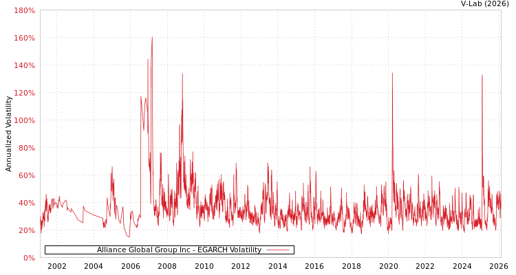 graph of Alliance Global Group Inc EGARCH
