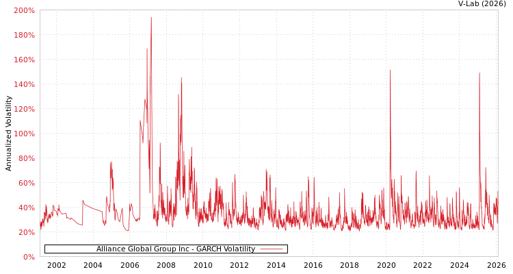 graph of Alliance Global Group Inc GARCH