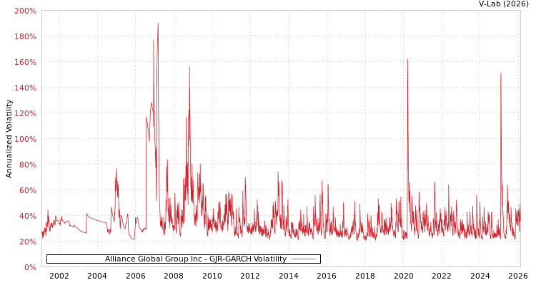 graph of Alliance Global Group Inc GJR-GARCH