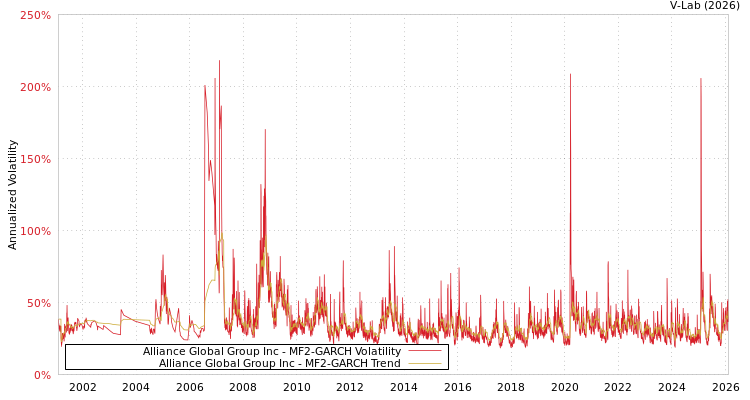 graph of Alliance Global Group Inc MF2-GARCH