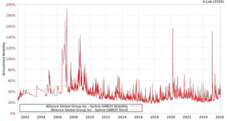 graph of Alliance Global Group Inc SGARCH