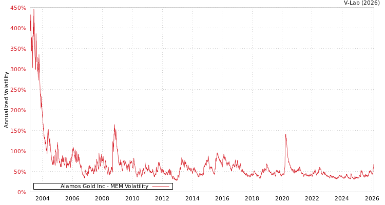 graph of Alamos Gold Inc MEM