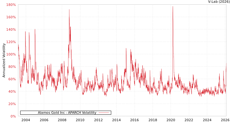 graph of Alamos Gold Inc APARCH