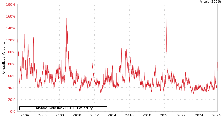 graph of Alamos Gold Inc EGARCH