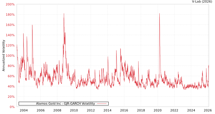 graph of Alamos Gold Inc GJR-GARCH
