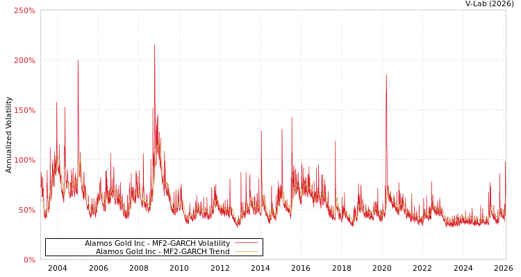 graph of Alamos Gold Inc MF2-GARCH