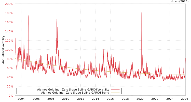 graph of Alamos Gold Inc S0GARCH