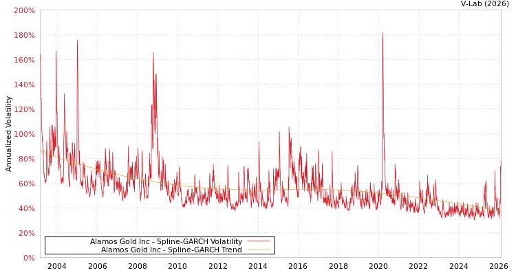 graph of Alamos Gold Inc SGARCH