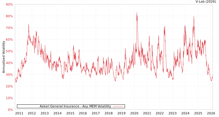 graph of Askari General Insurance AMEM