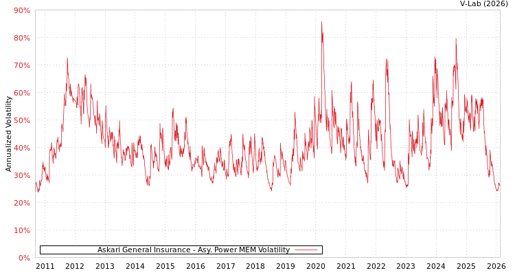 graph of Askari General Insurance APMEM