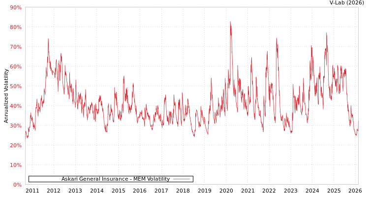 graph of Askari General Insurance MEM