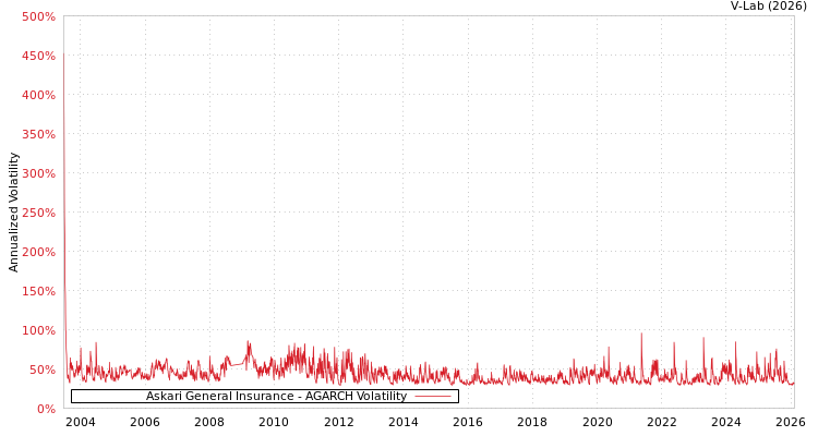 graph of Askari General Insurance AGARCH