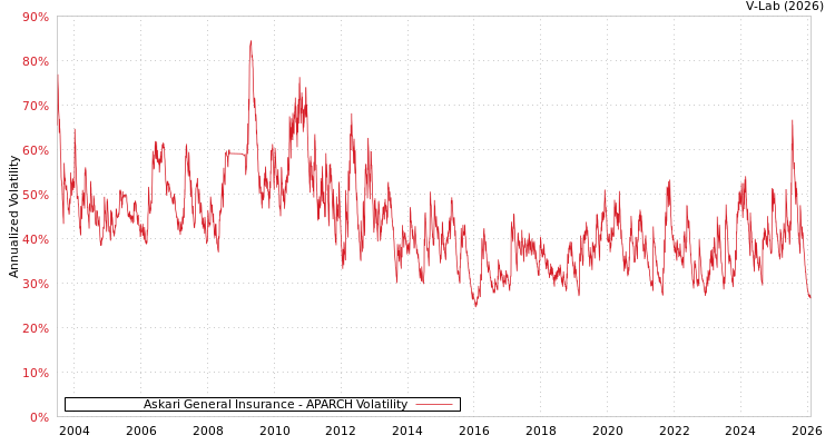 graph of Askari General Insurance APARCH