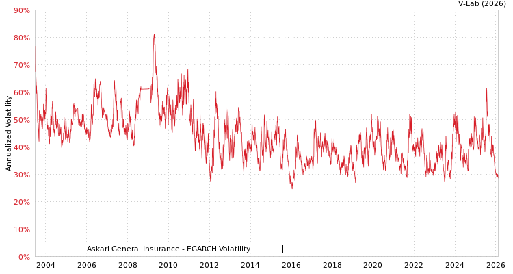 graph of Askari General Insurance EGARCH