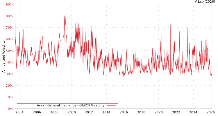 graph of Askari General Insurance GARCH