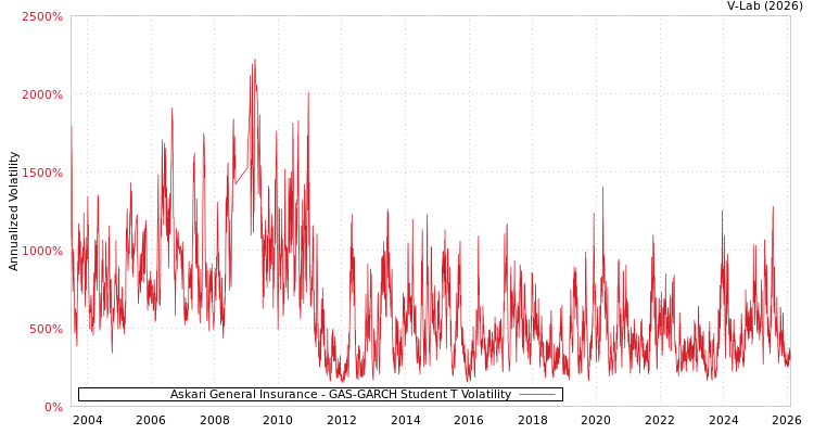 graph of Askari General Insurance GAS-GARCH-T