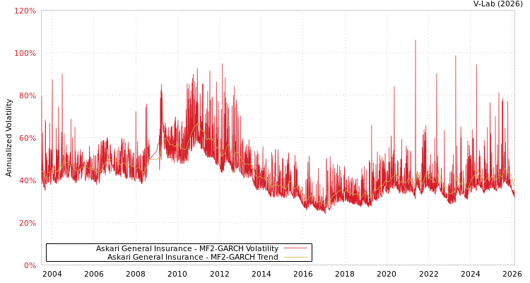 graph of Askari General Insurance MF2-GARCH