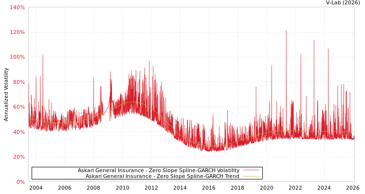graph of Askari General Insurance S0GARCH