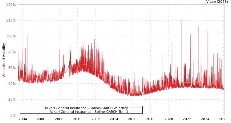 graph of Askari General Insurance SGARCH