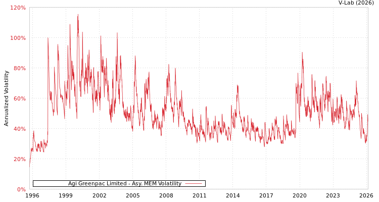 graph of Agi Greenpac Limited AMEM