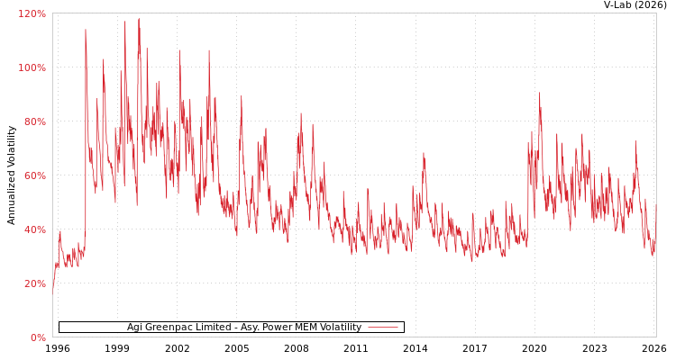 graph of Agi Greenpac Limited APMEM