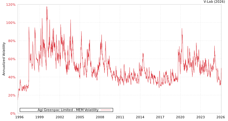 graph of Agi Greenpac Limited MEM