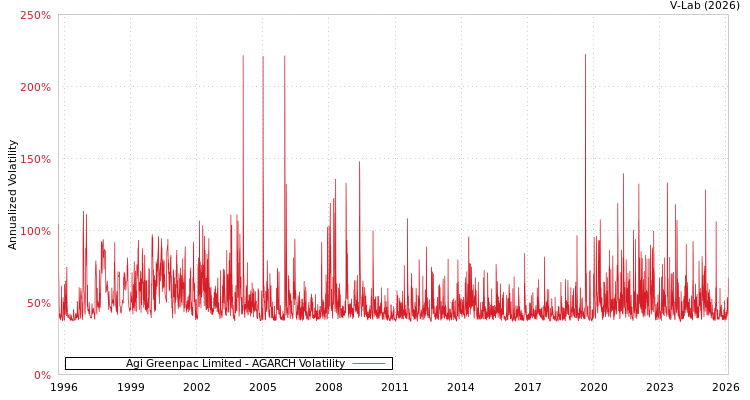 graph of Agi Greenpac Limited AGARCH
