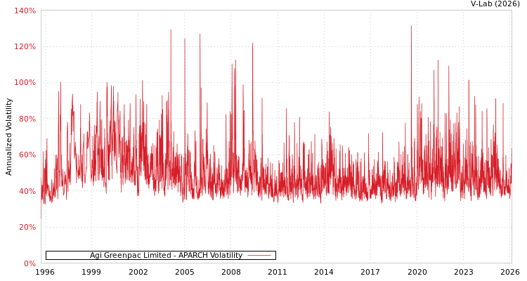 graph of Agi Greenpac Limited APARCH