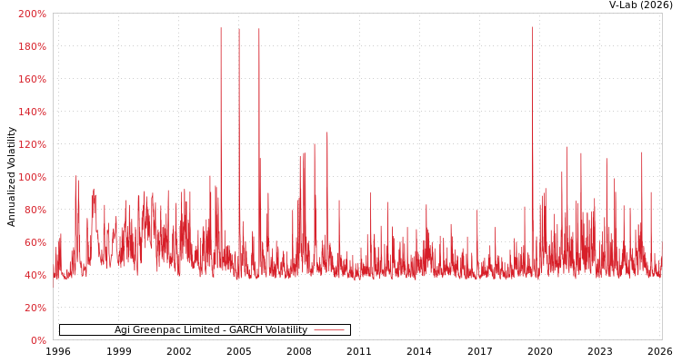 graph of Agi Greenpac Limited GARCH