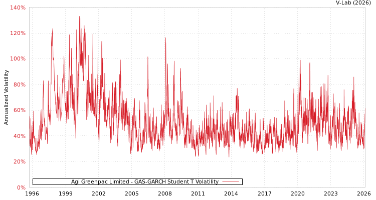 graph of Agi Greenpac Limited GAS-GARCH-T