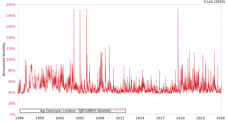 graph of Agi Greenpac Limited GJR-GARCH