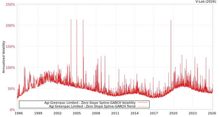 graph of Agi Greenpac Limited S0GARCH
