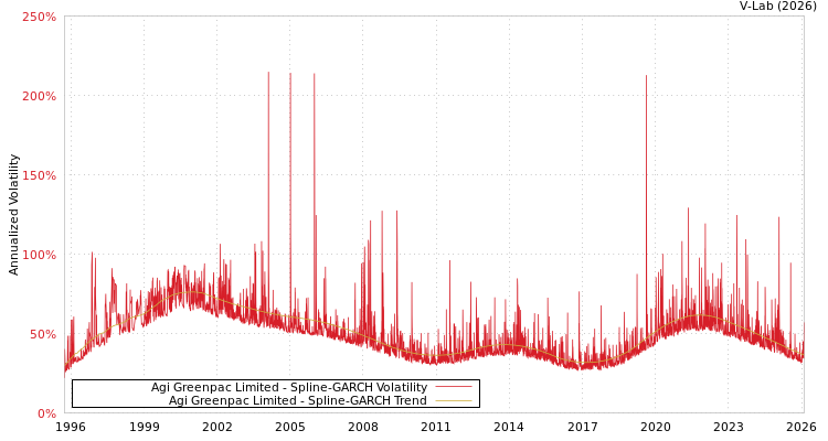 graph of Agi Greenpac Limited SGARCH